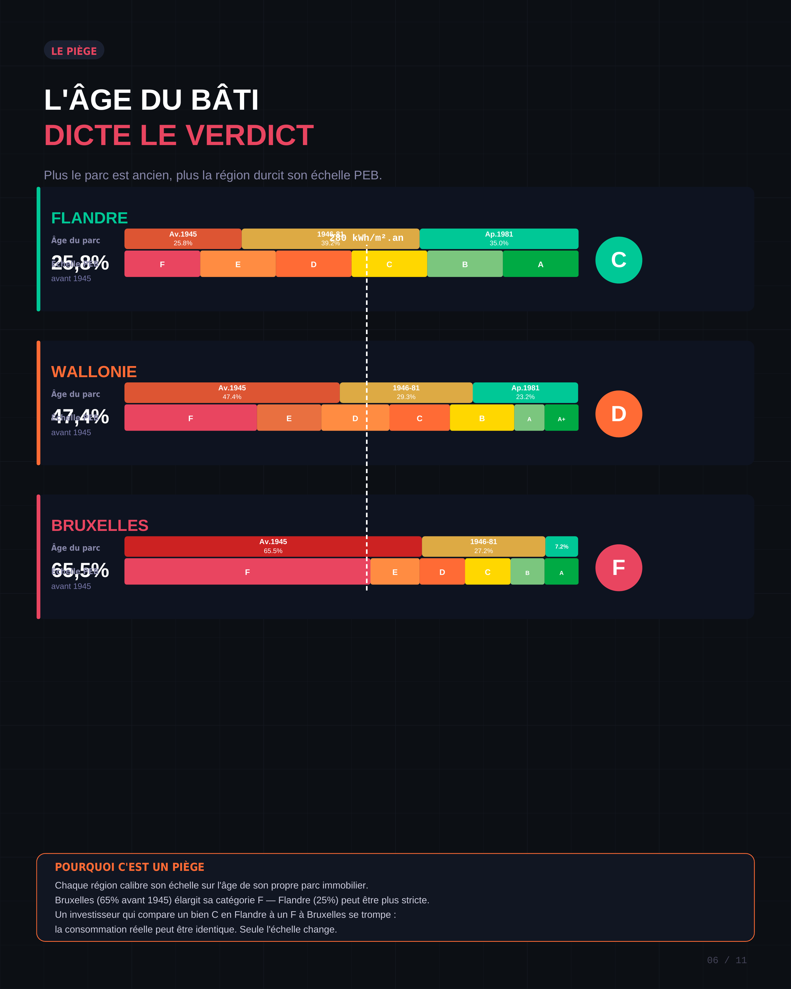 L'âge du bâti dicte le verdict PEB — 280 kWh = C, D ou F selon la région